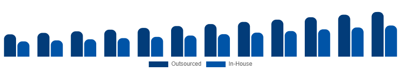 Italy Contract Cleaning Services Market Service Model 2025-2033