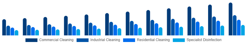 Italy Contract Cleaning Services Market Service Type 2025-2033