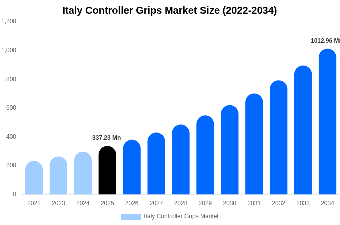 Italy Controller Grips Market Size, Share & Growth Report By [2034]