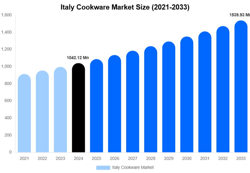 Italy Cookware Market Size, Share Report By 2033