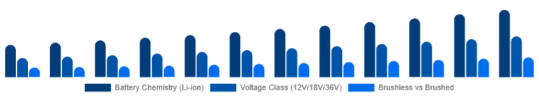 Italy Cordless Power Tools Market Battery & Drive Tech 2025-2033