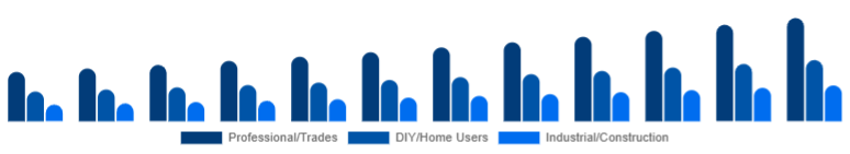 Italy Cordless Power Tools Market End-user 2025-2033