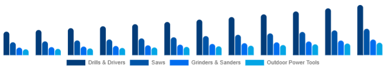 Italy Cordless Power Tools Market Tool Category 2025-2033