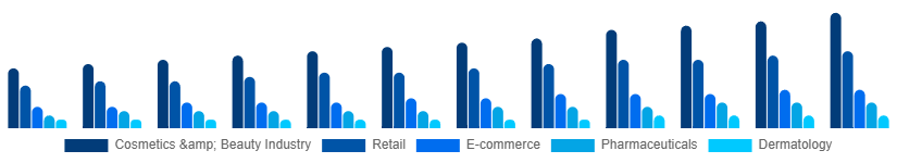 Italy Cosmetic CDMO and CMO Market Application 2025-2033