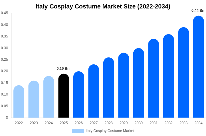 Italy Cosplay Costume Market Size, Share & Growth Report By 2034
