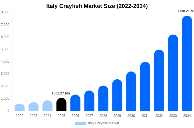 Italy Crayfish Market Size, Share & Trends Report By 2034