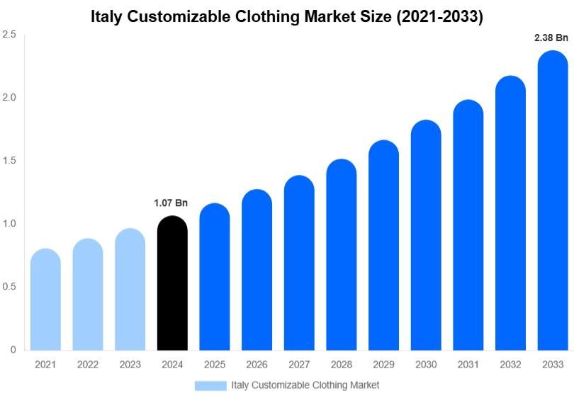 Italy Customizable Clothing Market Size & Share Report By 2033