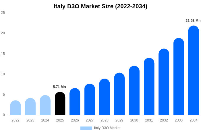 Italy D3O Market Size, Share & Trends Report By 2034