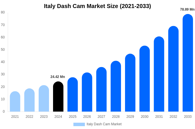 Italy Dash Cam Market Size And Share Report By 2033