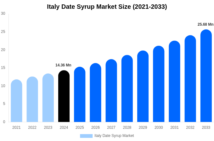 Italy Date Syrup Market Size Report By 2033