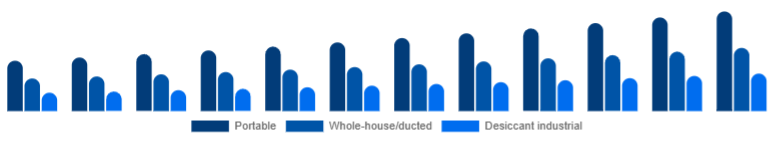 Italy Dehumidifier Market Type 2025-2033