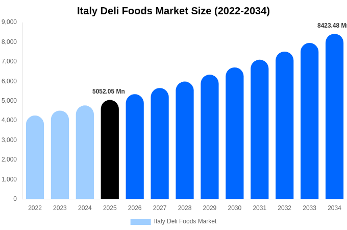 Italy Deli Foods Market Size, Share & Trends Report By 2034