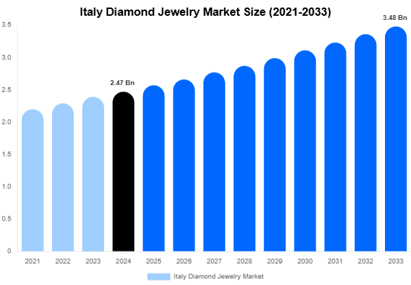 Italy Diamond Jewelry Market Size, Share | Growth Analysis By [2033]