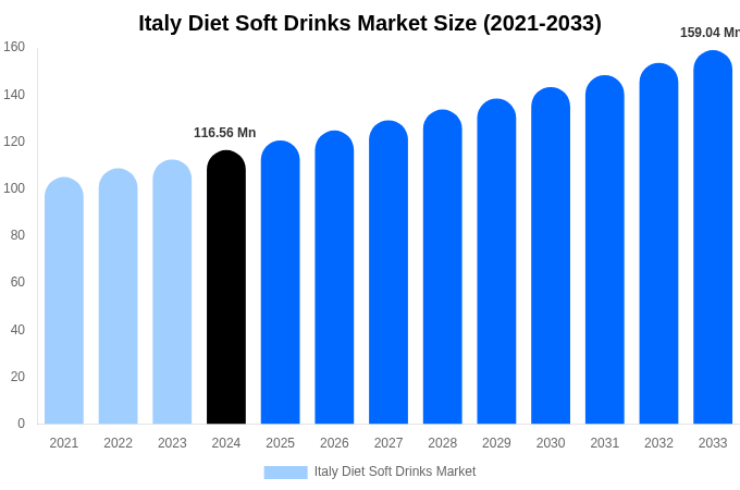 Italy Diet Soft Drinks Market Size, Share & Trends Report By 2033