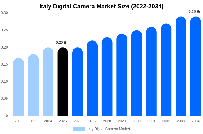 イタリア デジタルカメラ市場 市場規模・シェア・成長レポート 2034年まで