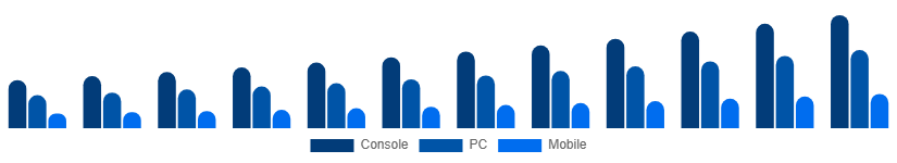 Italy Digital Games Market Platform 2025-2033