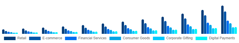 Italy Digital Gift Cards Market Application 2025-2033