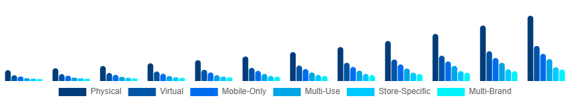 Italy Digital Gift Cards Market Type 2025-2033