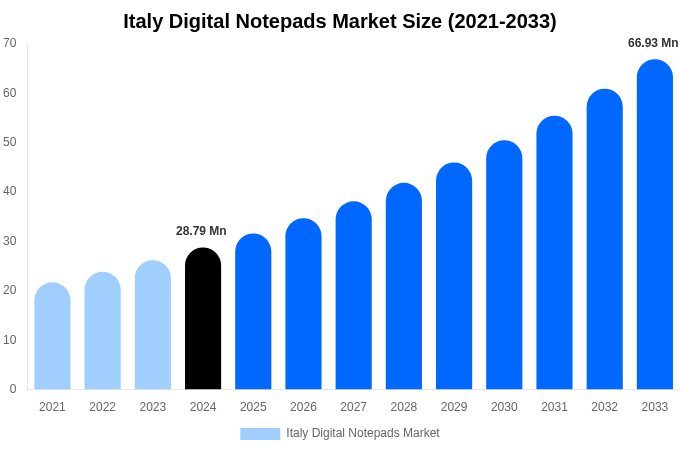 Italy Digital Notepads Market Size, Share & Growth Report By [2033]