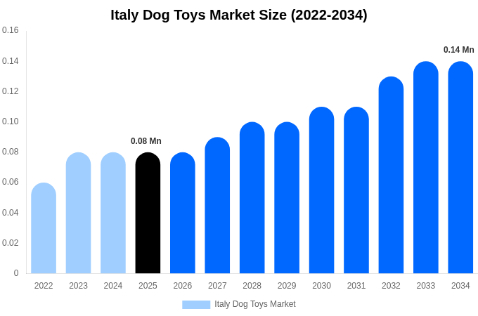 Italy Dog Toys Market Size, Share & Growth Report By [2034]