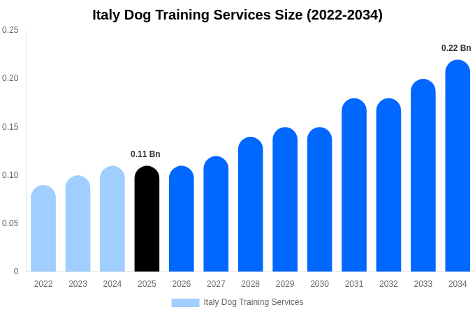 イタリア 犬のしつけサービス 市場規模・シェア・成長レポート 2034年まで