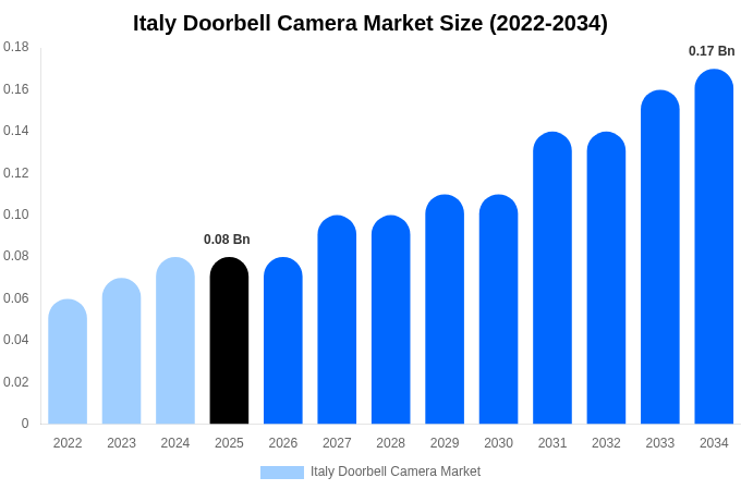 Italy Doorbell Camera Market Size, Share & Growth Report By 2034
