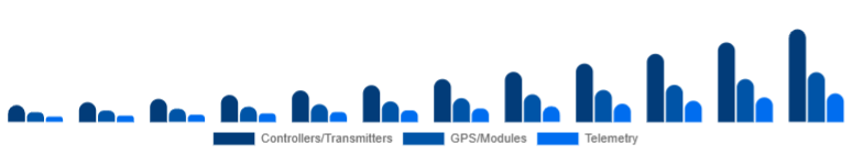 Italy Drone Accessories Market Control & Navigation 2025-2033