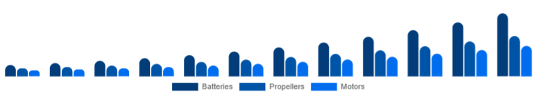 Italy Drone Accessories Market Power & Propulsion 2025-2033