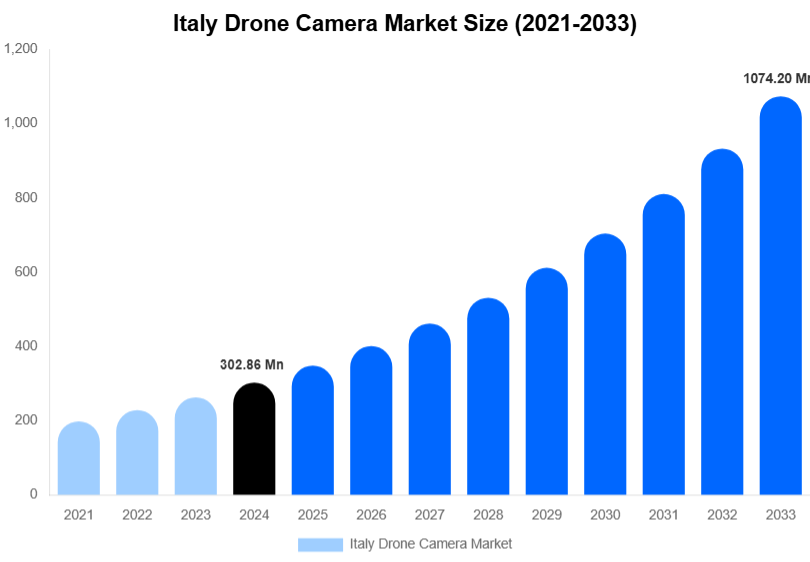 Italy Drone Camera Market Size, Share & Growth Report By 2033