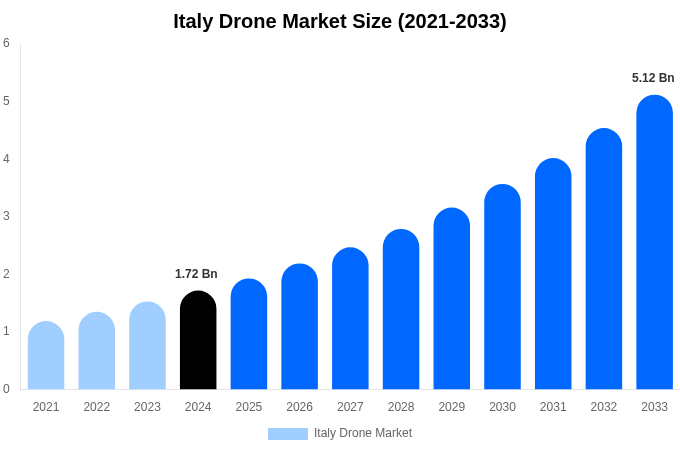 Italy Drone Market Size, Share Report By 2033