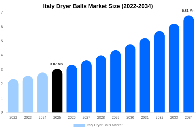 Italy Dryer Balls Market Size & Share Report By 2034