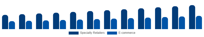 Italy DSLR Cameras Market Channel 2025-2033