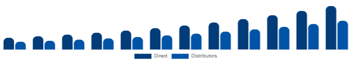 Italy DTG Printer Market Distribution 2025-2033