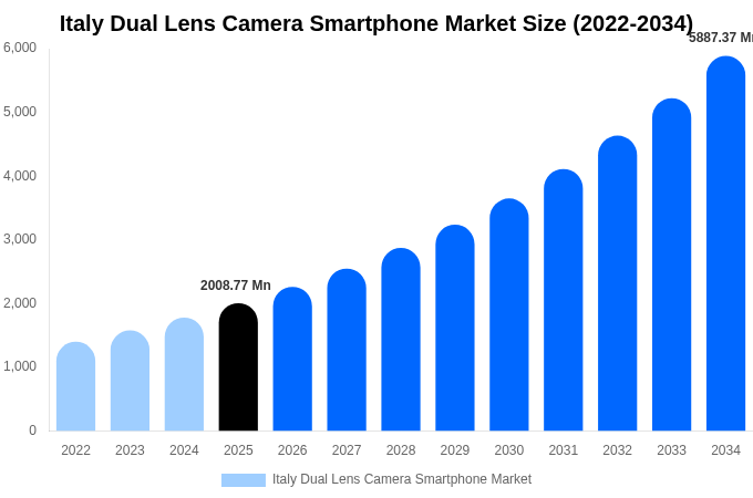 Italy Dual Lens Camera Smartphone Market Size, Share & Growth Report By 2034