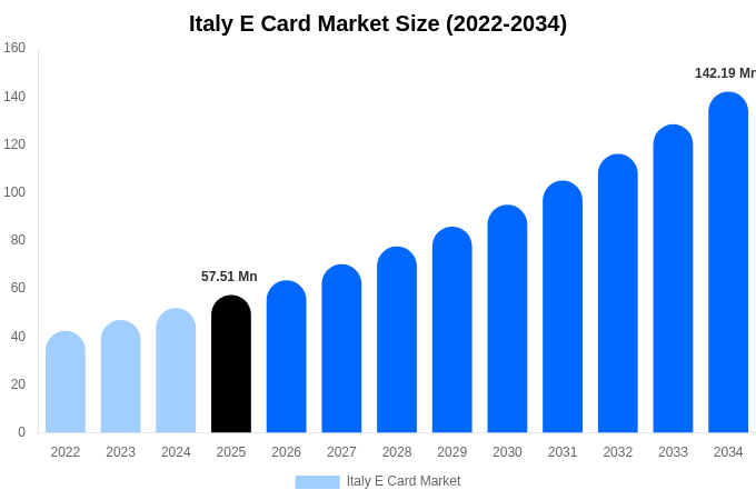Italy E Card Market Size, Share & Trends Report By 2034
