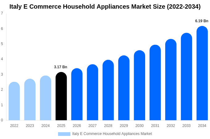 Italy E Commerce Household Appliances Market Size, Share & Growth Report By 2034