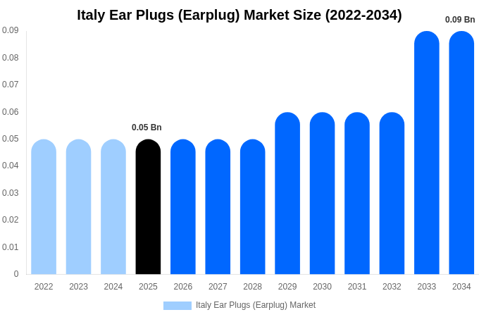 Italy Ear Plugs (Earplug) Market Size, Share & Growth Report By [2034]