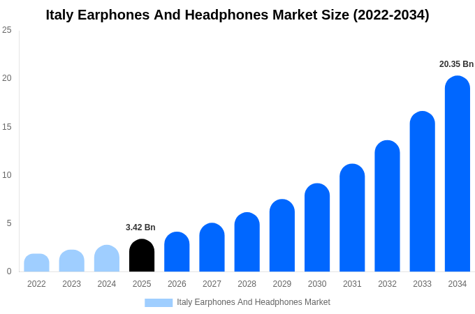 Italy Earphones And Headphones Market Size, Share Report By 2034