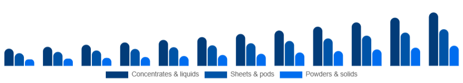 Italy Eco-Friendly Cleaning Products Market Formulation 2025-2033