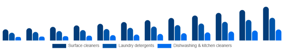 Italy Eco-Friendly Cleaning Products Market Product type 2025-2033