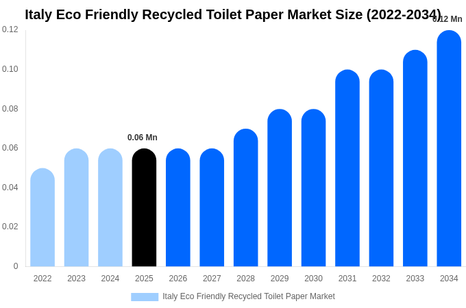 Italy Eco Friendly Recycled Toilet Paper Market Size, Share & Growth Analysis By [2034]
