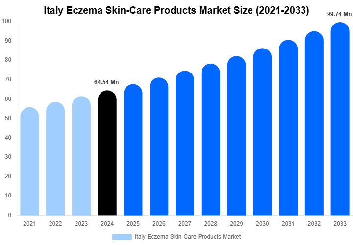 Italy Eczema Skin-Care Products Market Size Report By 2033