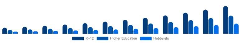 Italy Educational Robot Market Age Group 2025-2033