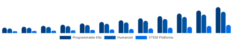 Italy Educational Robot Market Type 2025-2033