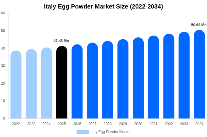 イタリア 卵粉市場 市場規模・シェア・トレンドレポート 2034年まで