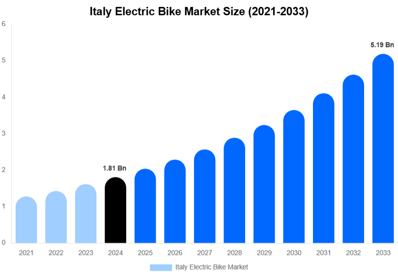 Italy Electric Bike Market Size Report By 2033