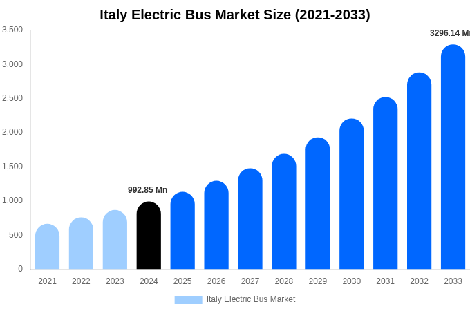 Italy Electric Bus Market Size, Share Report By 2033