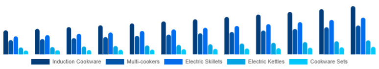 Italy Electric Cookware Market Product 2025-2033