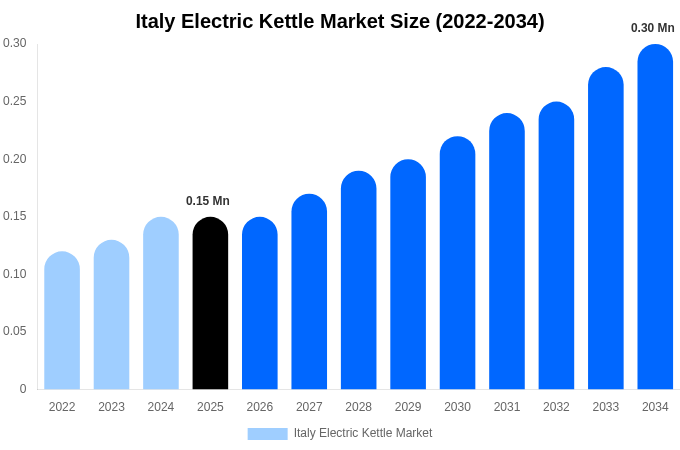 Italy Electric Kettle Market Size, Share & Growth Report By 2034