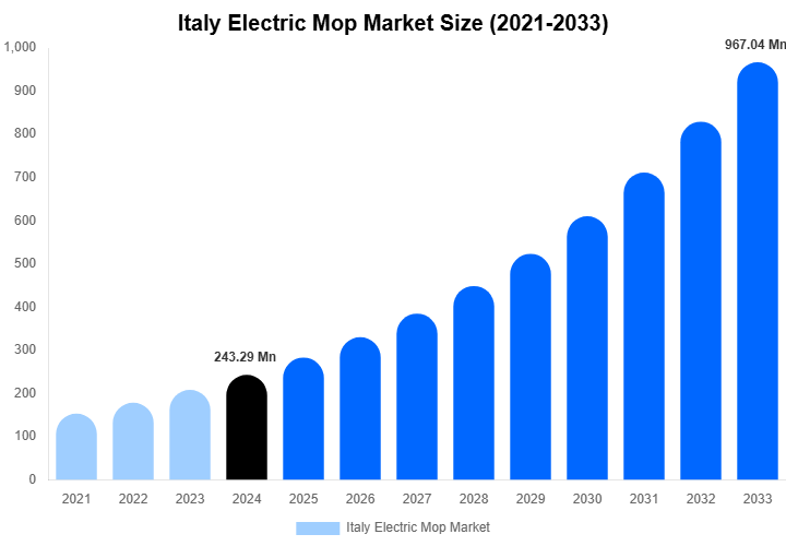 Italy Electric Mop Market Size, Share & Growth Report By [2033]